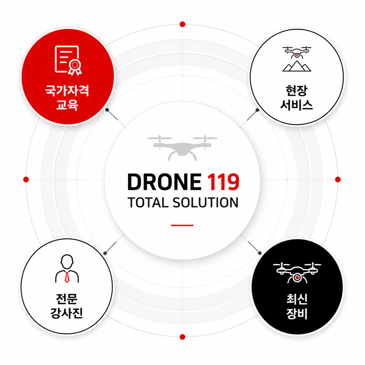DRONE 119 TOTAL SOLUTION - 국가자격 교육, 현장 서비스, 전문 강사진, 최신 장비